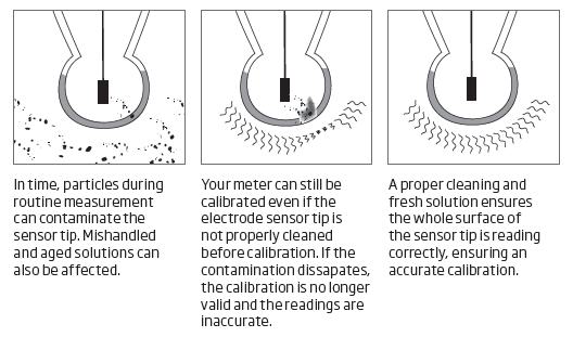 Electrode cleaning illustration