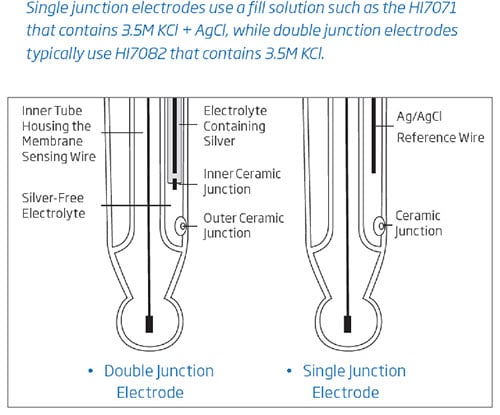 Electrode fill solutions comparison