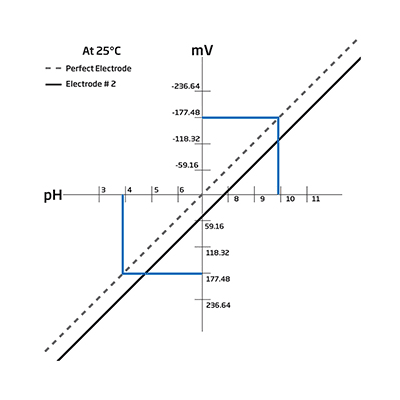 pH tips chart.