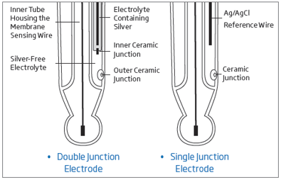 Single junction vs double junction pH electrodes