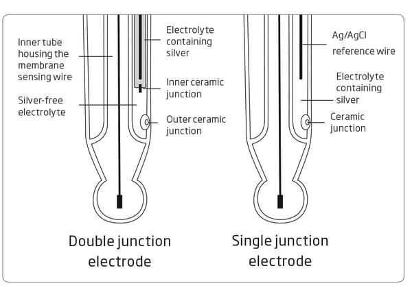 singlevsdoublejunction