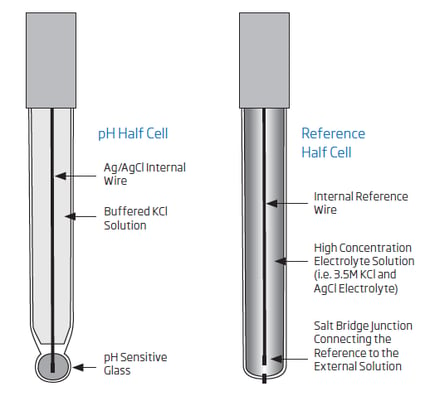 Staklena polućelijska Kalomelova elektroda