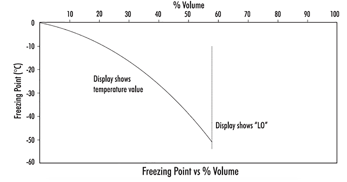 Glycol Mixture Chart