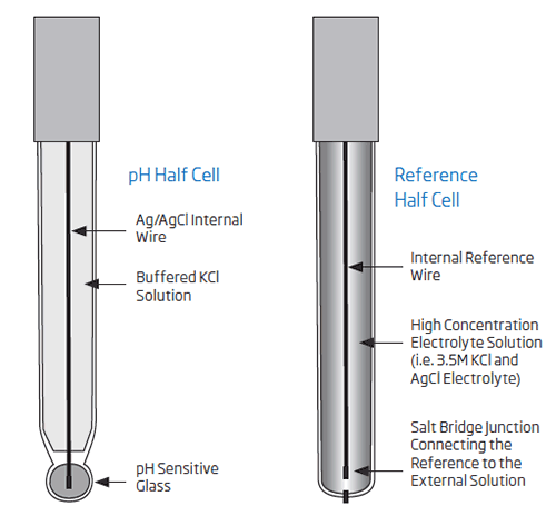 pH-half-cell